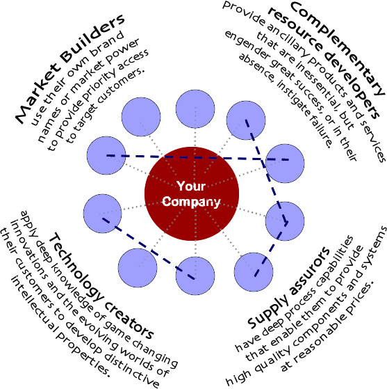 Market Builders, Technology Providers, Supply Assurors, Complementory Resource Providers